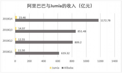 老虎證券：非洲“阿里巴巴”赴美上市 距離真正的Alibaba還有多遠(yuǎn)？