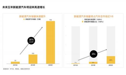 獲2000萬(wàn)美金A輪融資！什馬出行打造新能源產(chǎn)業(yè)互聯(lián)網(wǎng)平臺(tái)