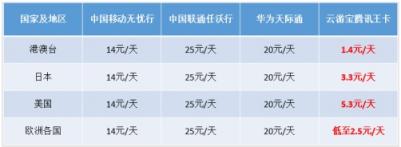 中國聯(lián)通攜手云游寶推出國際卡 全球無漫游將成為現(xiàn)實