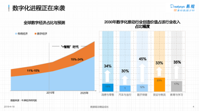 易觀孫夢(mèng)子：數(shù)字化變革待掘金礦，易觀方舟助力企業(yè)數(shù)字化精細(xì)運(yùn)營(yíng)