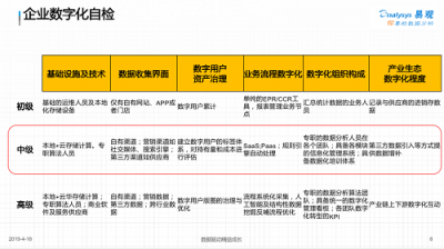 易觀孫夢(mèng)子：數(shù)字化變革待掘金礦，易觀方舟助力企業(yè)數(shù)字化精細(xì)運(yùn)營(yíng)