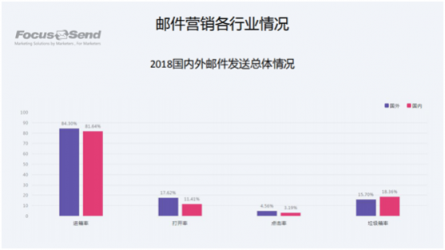 Focussend《2018郵件營(yíng)銷行業(yè)白皮書》正式發(fā)布！