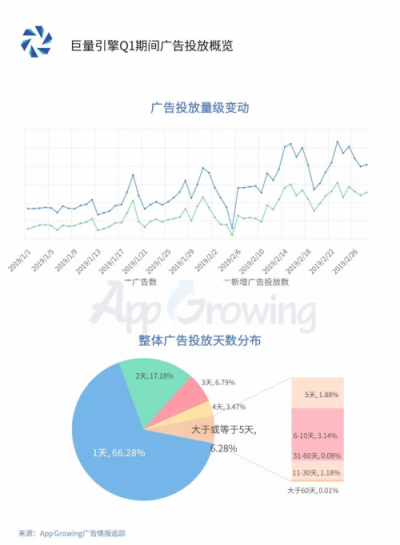 2019年Q1流量平臺投放洞察 ：游戲和教育行業(yè)為重點廣告主