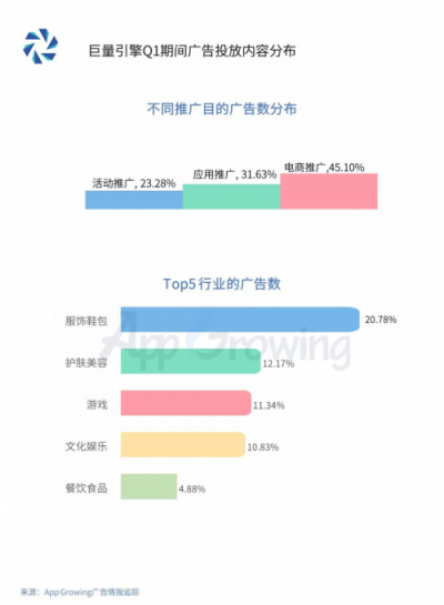 2019年Q1流量平臺投放洞察 ：游戲和教育行業(yè)為重點廣告主