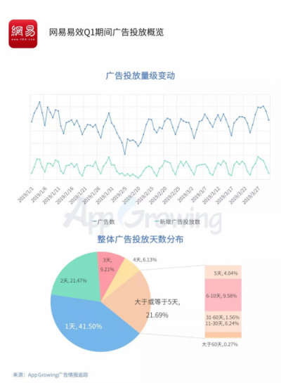 2019年Q1流量平臺投放洞察 ：游戲和教育行業(yè)為重點廣告主