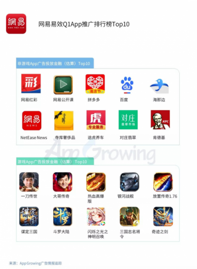 2019年Q1流量平臺投放洞察 ：游戲和教育行業(yè)為重點廣告主