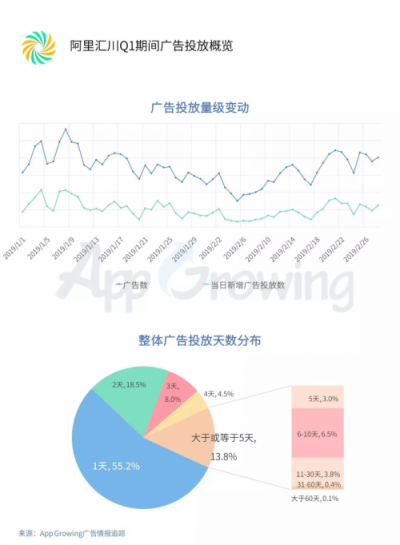 2019年Q1流量平臺投放洞察 ：游戲和教育行業(yè)為重點廣告主
