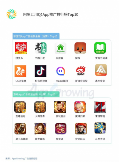 2019年Q1流量平臺投放洞察 ：游戲和教育行業(yè)為重點廣告主