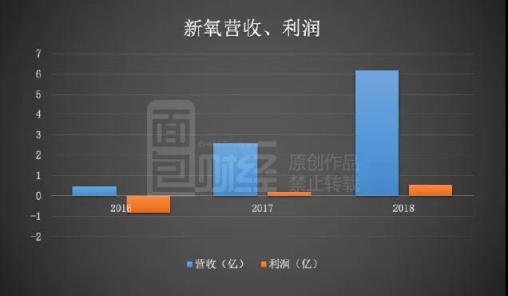 新氧更新招股書：首家盈利醫(yī)美平臺，連續(xù)9季度高增長