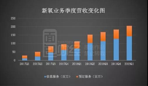 新氧更新招股書：首家盈利醫(yī)美平臺，連續(xù)9季度高增長