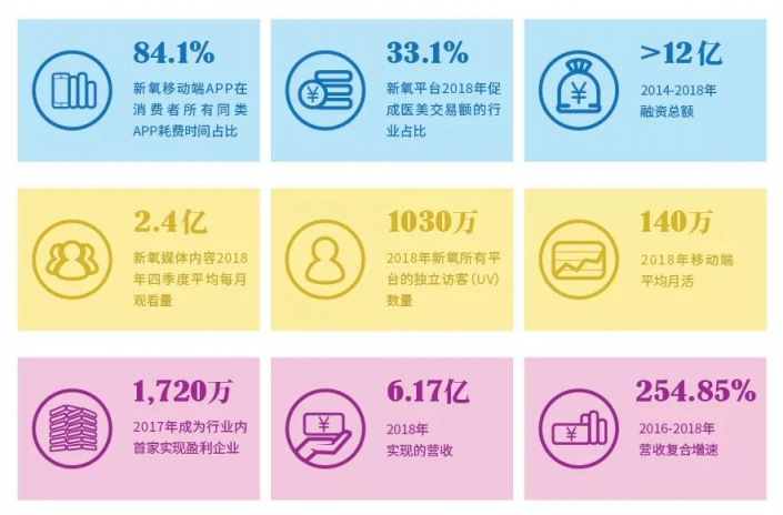 新氧更新招股書：首家盈利醫(yī)美平臺，連續(xù)9季度高增長