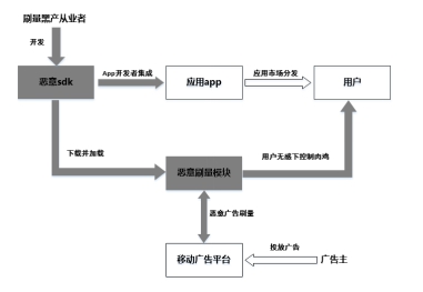 近千款A(yù)PP遭惡意SDK嵌入 拿什么守護(hù)廣告主的營(yíng)銷(xiāo)資金？