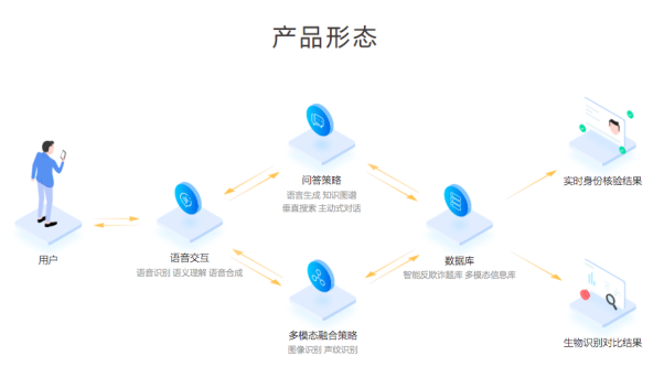 AI助力金融風(fēng)控 出門(mén)問(wèn)問(wèn)“問(wèn)真-智能反欺詐解決方案” 頻頻亮相金融峰會(huì)