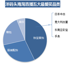 洋碼頭發(fā)布《海淘直播消費(fèi)報(bào)告》 海淘直播已成用戶(hù)購(gòu)物新領(lǐng)地