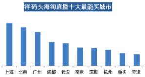 洋碼頭：中高消費(fèi)能力女性是海淘直播購買大戶，武漢“女將們”排全國第五