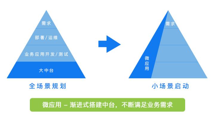 微事云：打造新一代數據中臺 以微應用切入企服市場