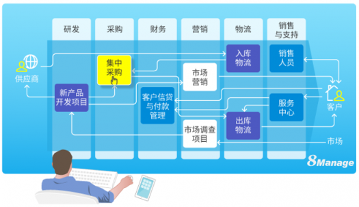 企業(yè)管理前沿：一體化管理SaaS軟件，你了解嗎？