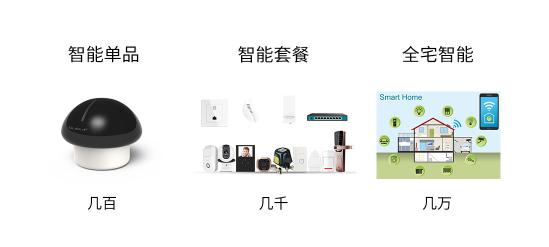 智能家居常識普及