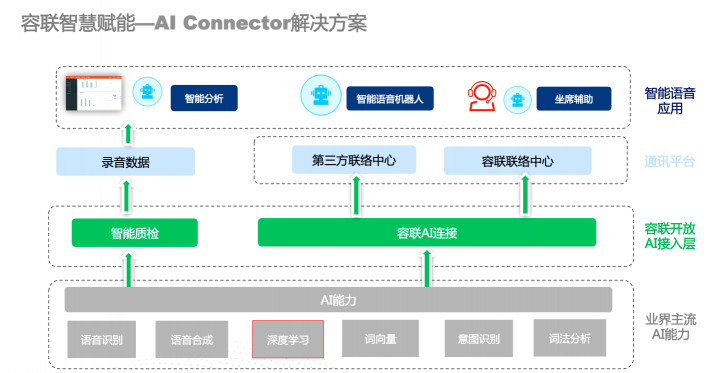 金融企業(yè)聯(lián)絡的提效與智慧賦能