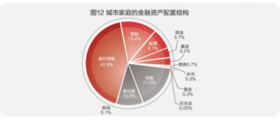 中國(guó)家庭財(cái)富指數(shù)出爐，聯(lián)儲(chǔ)證券應(yīng)對(duì)“亞健康”現(xiàn)狀