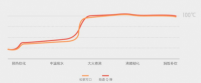 純米誠意之作,“真”心實(shí)意米小煲