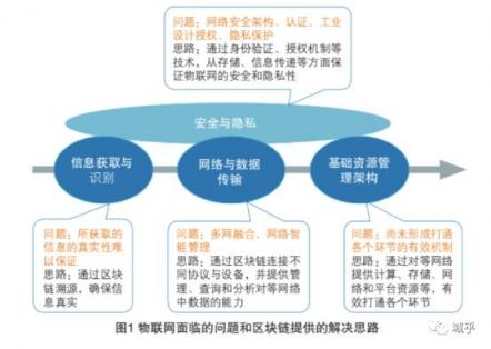 域乎與Sigfox強(qiáng)強(qiáng)聯(lián)合：區(qū)塊鏈賦能物聯(lián)網(wǎng)產(chǎn)業(yè)蓬勃發(fā)展