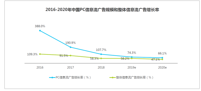 艾瑞：信息流廣告兩大潛力市場(chǎng)已發(fā)力