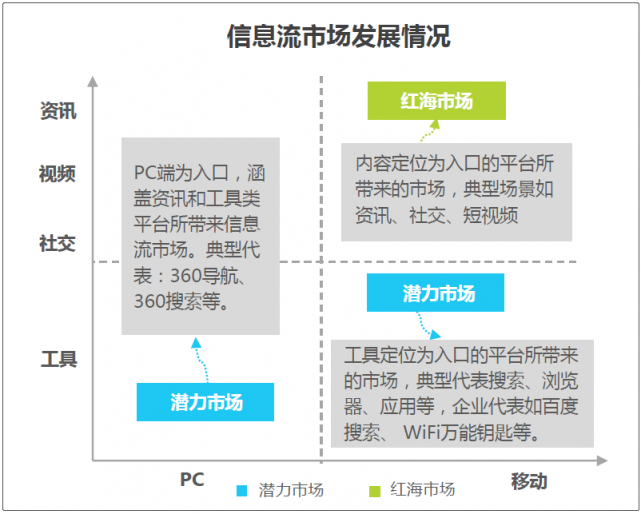 敲黑板?。?！艾瑞：信息流藍(lán)海市場(chǎng)顯現(xiàn)
