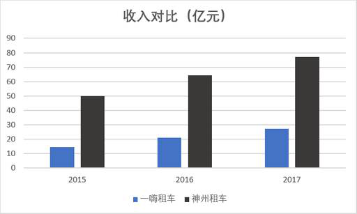 老虎證券：神州？一嗨？誰才是租車行業(yè)一哥