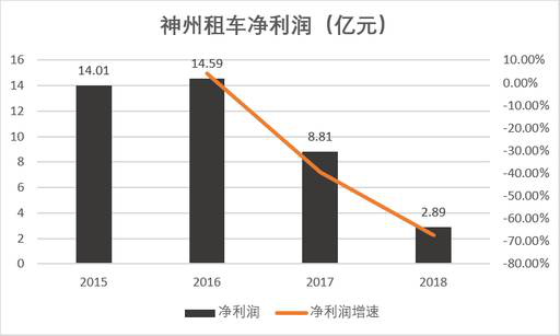 老虎證券：神州？一嗨？誰才是租車行業(yè)一哥