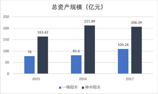 老虎證券：神州？一嗨？誰才是租車行業(yè)一哥