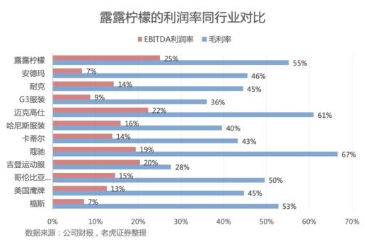老虎證券：出售瑜伽服的露露檸檬能否成為一下個Nike或Adidas？