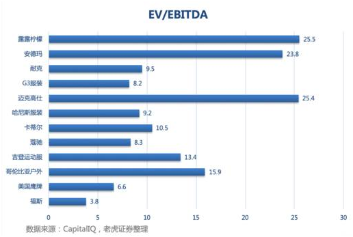 老虎證券：出售瑜伽服的露露檸檬能否成為一下個Nike或Adidas？