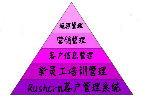 Rushcrm:crm系統給企業(yè)帶來的幫助