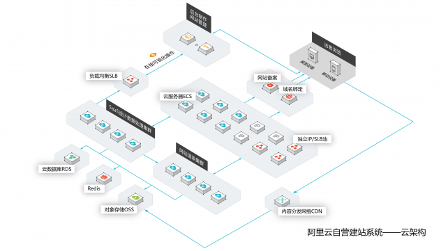 阿里云自營入局，國內(nèi)自助建站市場洗牌