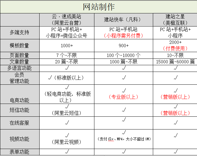 阿里云自營入局，國內(nèi)自助建站市場洗牌