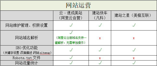 阿里云自營入局，國內(nèi)自助建站市場洗牌