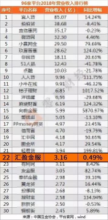 2018年凈利過億元平臺僅13家，匯盈金服排名13位