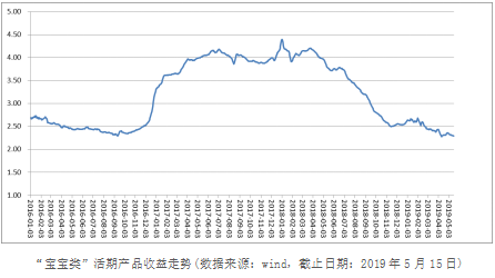 活期理財收益跌破2.4% 閑錢快投蘇寧金融零錢寶-升級存