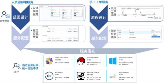 “無(wú)價(jià)資源，極致管控”騫云SmartCMP 5.0重磅發(fā)布！