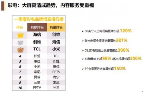 OLED電視逆勢上揚，618蘇寧又要做什么？