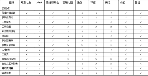 客服系統(tǒng)哪家好？主流SaaS云客服系統(tǒng)功能全面對比！