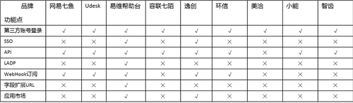 客服系統(tǒng)哪家好？主流SaaS云客服系統(tǒng)功能全面對比！