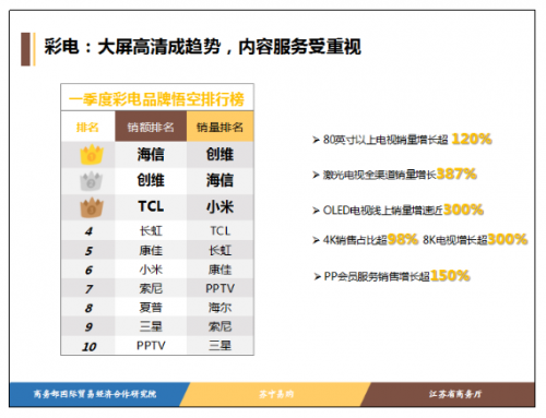 一季度銷(xiāo)量暴增387%，618蘇寧要把激光電視賣(mài)遍全國(guó)