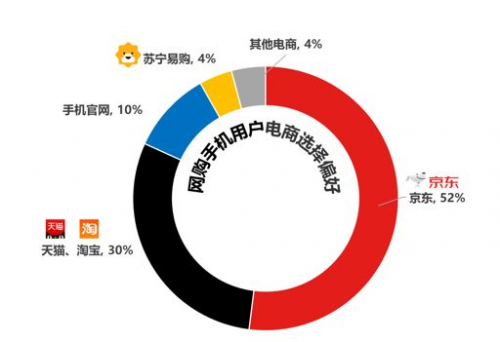 賽諾數(shù)據(jù):過(guò)半用戶網(wǎng)購(gòu)手機(jī)首選上京東,京東618引領(lǐng)高端機(jī)品質(zhì)消費(fèi)升級(jí)!
