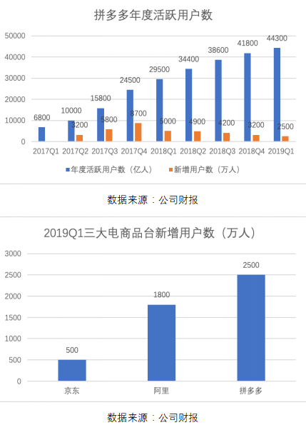 拼多多一季報點評：增長仍迅猛，效率已提升