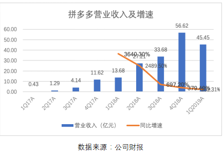 拼多多一季報點評：增長仍迅猛，效率已提升