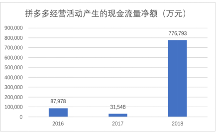 拼多多一季報點評：增長仍迅猛，效率已提升