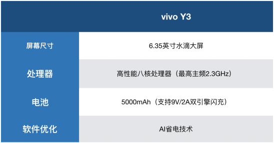 解決中端機(jī)續(xù)航痛點(diǎn)，vivo Y3詮釋越級(jí)體驗(yàn)