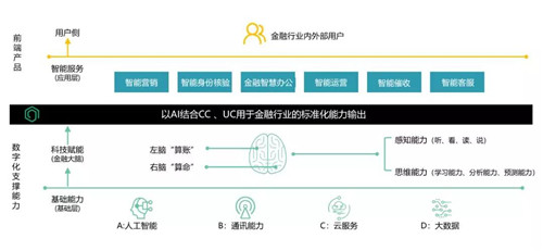 容聯(lián)CTO許志強(qiáng)：構(gòu)建通訊AI中臺(tái) 賦能金融智能聯(lián)絡(luò)與協(xié)同